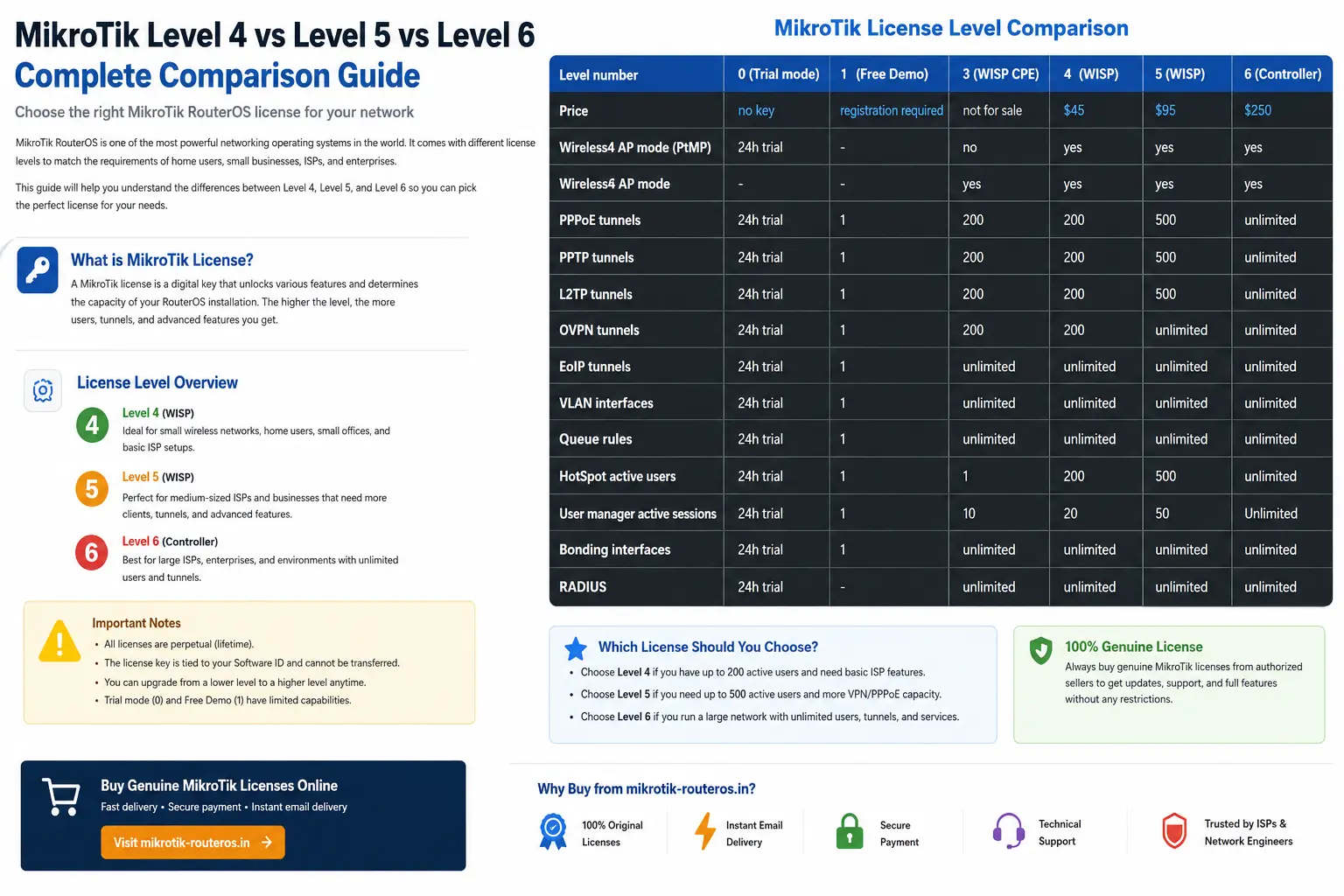 MikroTik License Comparison